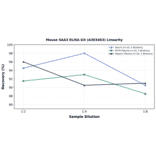 Linearity - Mouse SAA3 ELISA Kit (A303463) - Antibodies.com