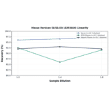 Linearity - Mouse Versican ELISA Kit (A303464) - Antibodies.com