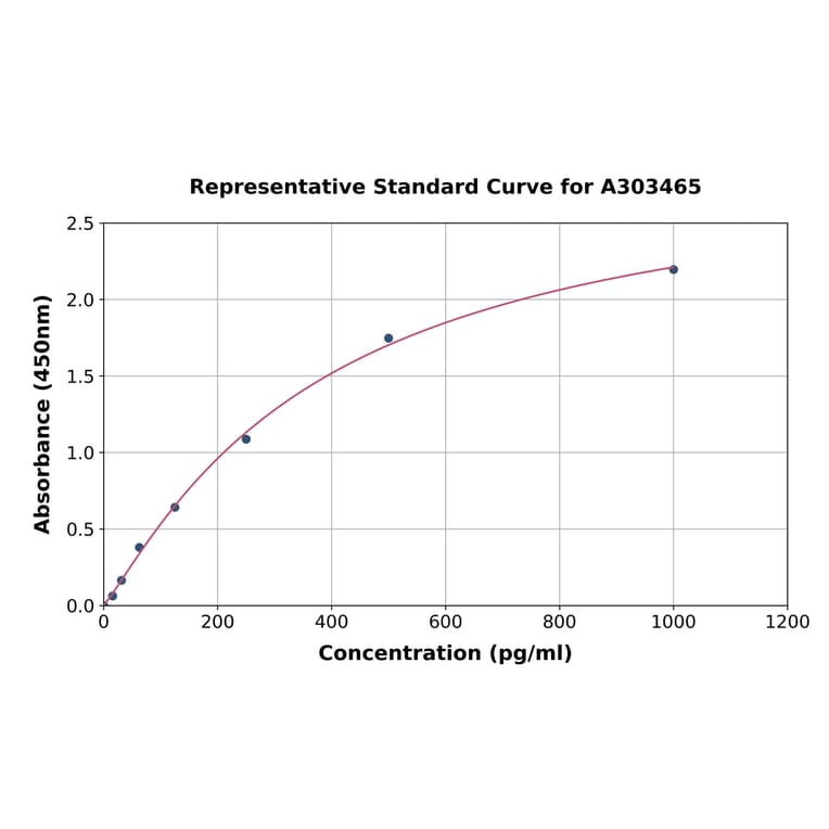 Standard Curve - Mouse JNK3 ELISA Kit (A303465) - Antibodies.com