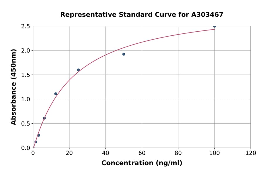 Standard Curve - Mouse Pulmonary Surfactant-Associated Protein B ELISA Kit (A303467) - Antibodies.com
