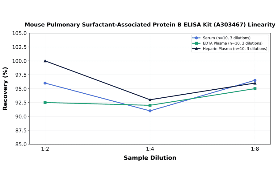 Linearity - Mouse Pulmonary Surfactant-Associated Protein B ELISA Kit (A303467) - Antibodies.com