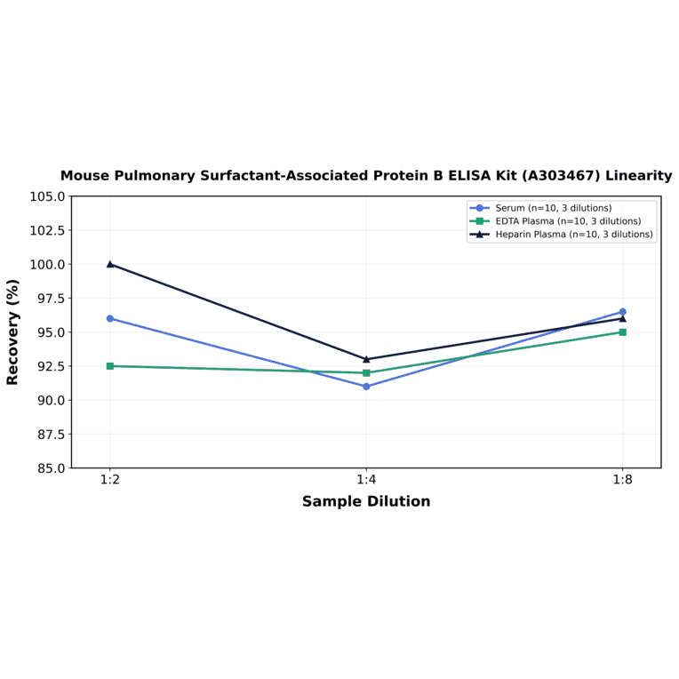 Linearity - Mouse Pulmonary Surfactant-Associated Protein B ELISA Kit (A303467) - Antibodies.com