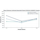 Linearity - Mouse Pulmonary Surfactant-Associated Protein B ELISA Kit (A303467) - Antibodies.com