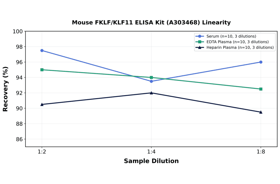 Linearity - Mouse FKLF/KLF11 ELISA Kit (A303468) - Antibodies.com