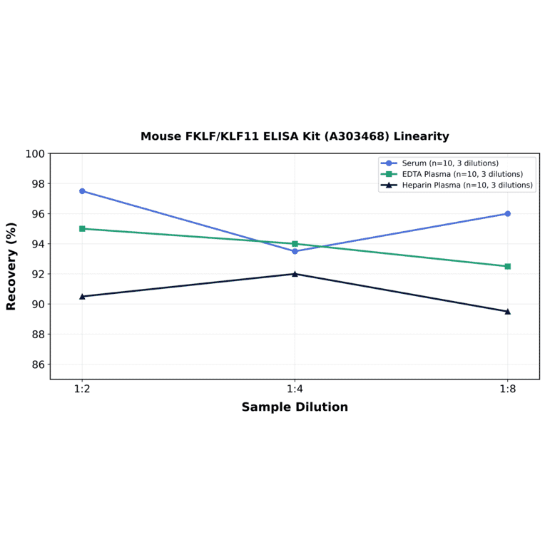 Linearity - Mouse FKLF/KLF11 ELISA Kit (A303468) - Antibodies.com