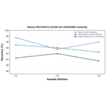 Linearity - Mouse FKLF/KLF11 ELISA Kit (A303468) - Antibodies.com