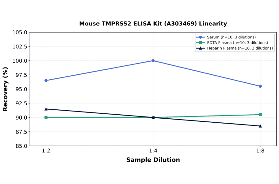 Linearity - Mouse TMPRSS2 ELISA Kit (A303469) - Antibodies.com