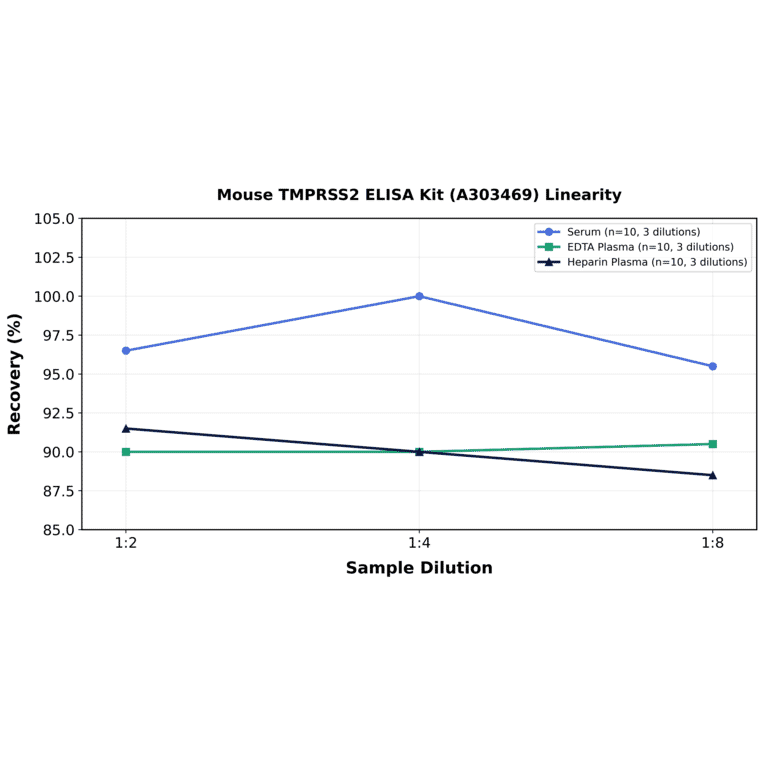 Linearity - Mouse TMPRSS2 ELISA Kit (A303469) - Antibodies.com