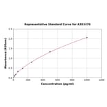 Standard Curve - Mouse Histone H1.0 ELISA Kit (A303470) - Antibodies.com