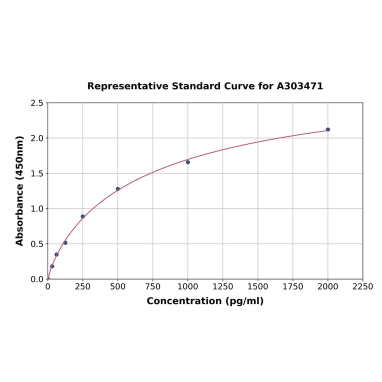 Standard Curve - Mouse Histone H1.4 ELISA Kit (A303471) - Antibodies.com