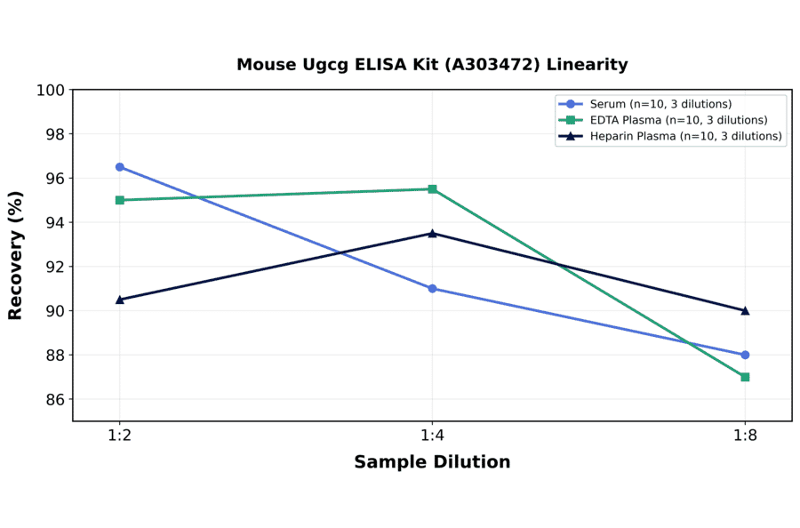 Linearity - Mouse Ugcg ELISA Kit (A303472) - Antibodies.com