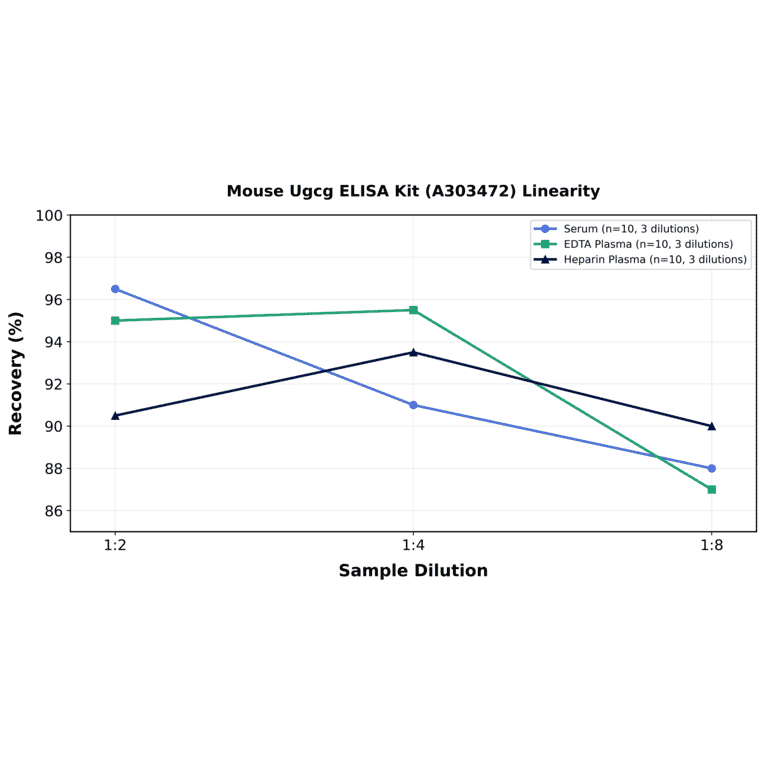 Linearity - Mouse Ugcg ELISA Kit (A303472) - Antibodies.com