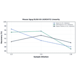 Linearity - Mouse Ugcg ELISA Kit (A303472) - Antibodies.com