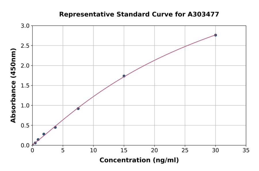 Standard Curve - Mouse Ovalbumin Specific IgG2 ELISA Kit (A303477) - Antibodies.com