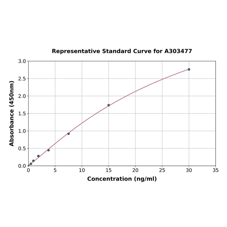 Standard Curve - Mouse Ovalbumin Specific IgG2 ELISA Kit (A303477) - Antibodies.com