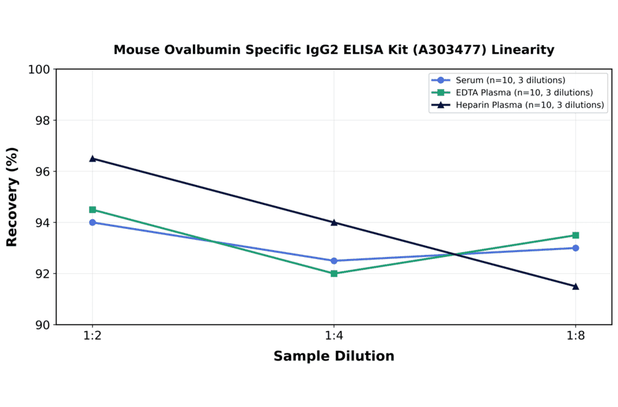 Linearity - Mouse Ovalbumin Specific IgG2 ELISA Kit (A303477) - Antibodies.com