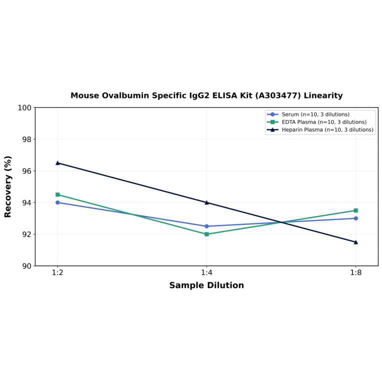 Linearity - Mouse Ovalbumin Specific IgG2 ELISA Kit (A303477) - Antibodies.com