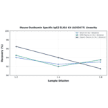 Linearity - Mouse Ovalbumin Specific IgG2 ELISA Kit (A303477) - Antibodies.com