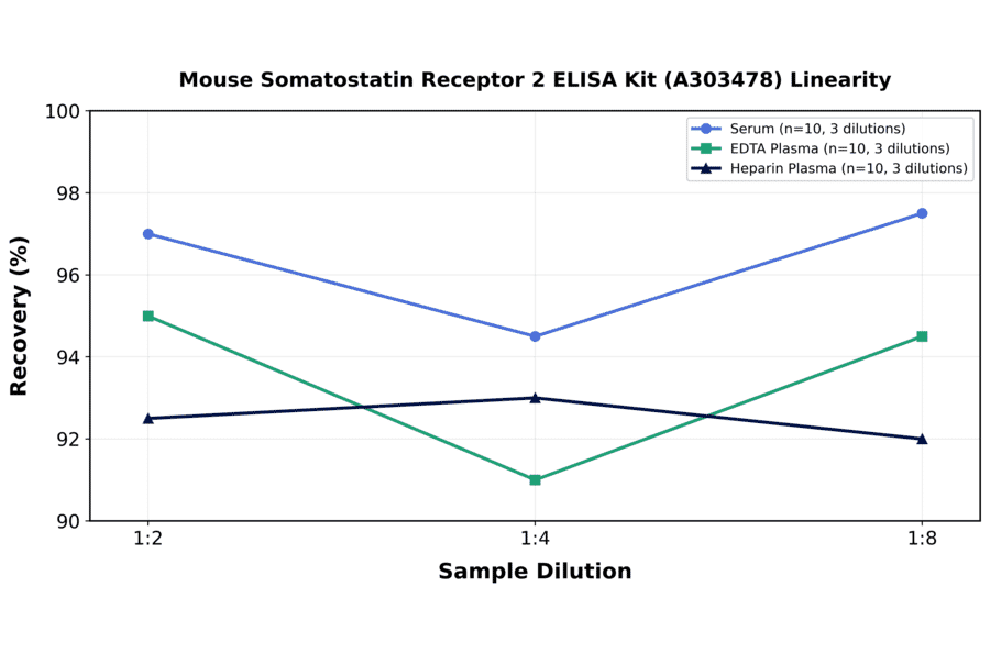 Linearity - Mouse Somatostatin Receptor 2 ELISA Kit (A303478) - Antibodies.com