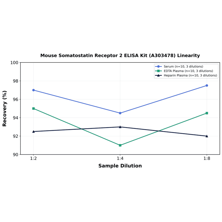 Linearity - Mouse Somatostatin Receptor 2 ELISA Kit (A303478) - Antibodies.com