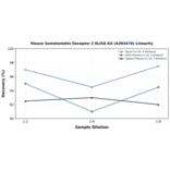 Linearity - Mouse Somatostatin Receptor 2 ELISA Kit (A303478) - Antibodies.com