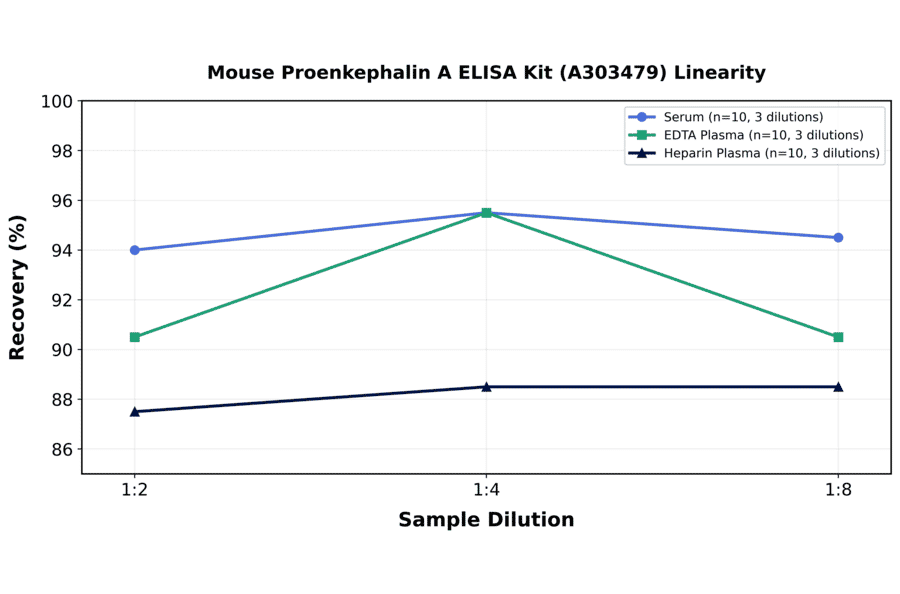 Linearity - Mouse Proenkephalin A ELISA Kit (A303479) - Antibodies.com