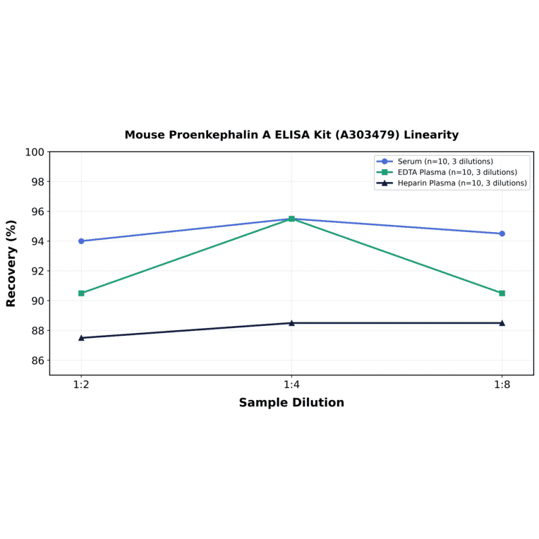Linearity - Mouse Proenkephalin A ELISA Kit (A303479) - Antibodies.com