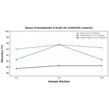 Linearity - Mouse Proenkephalin A ELISA Kit (A303479) - Antibodies.com