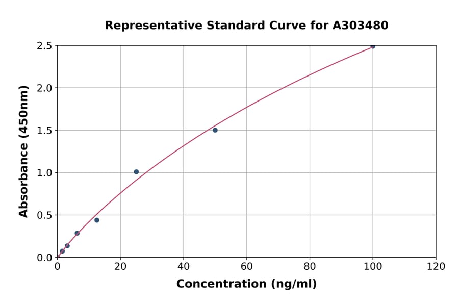 Standard Curve - Mouse Ovalbumin Specific IgG1 ELISA Kit (A303480) - Antibodies.com