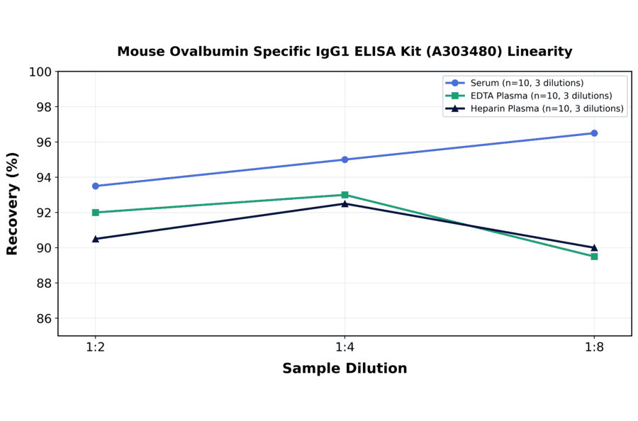 Linearity - Mouse Ovalbumin Specific IgG1 ELISA Kit (A303480) - Antibodies.com