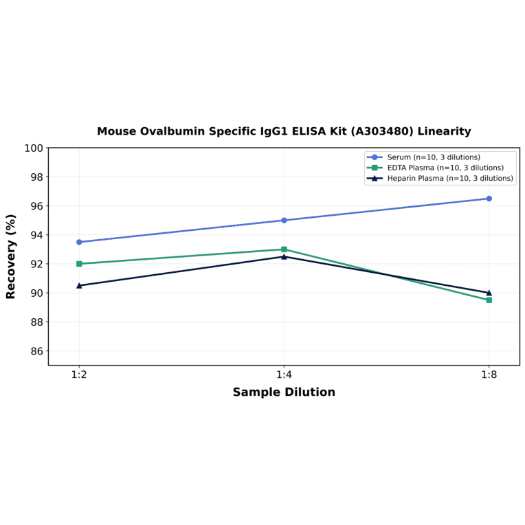 Linearity - Mouse Ovalbumin Specific IgG1 ELISA Kit (A303480) - Antibodies.com