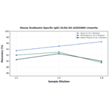 Linearity - Mouse Ovalbumin Specific IgG1 ELISA Kit (A303480) - Antibodies.com