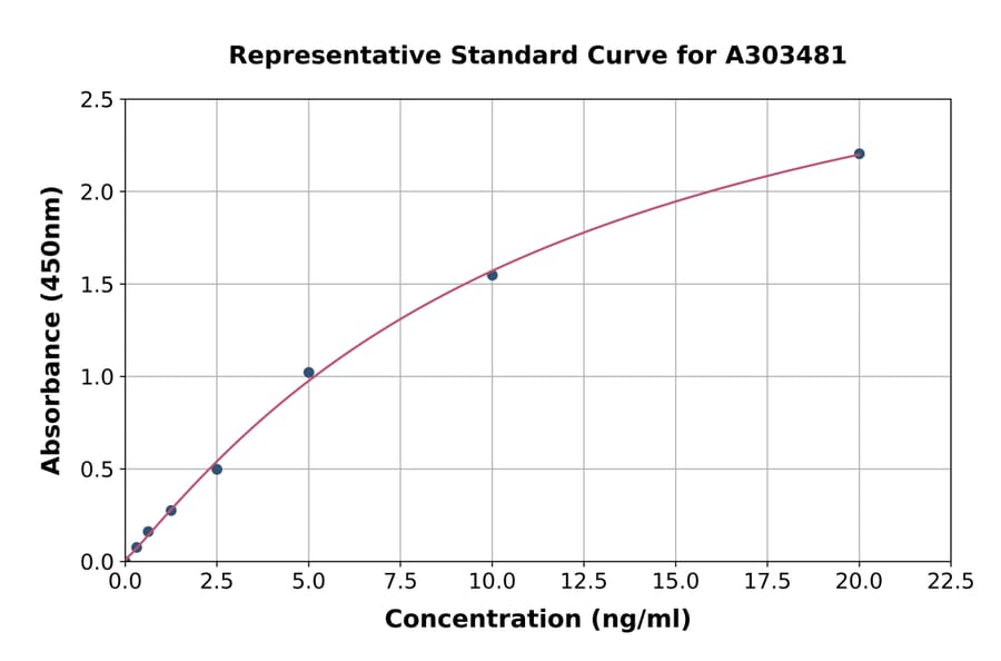 Standard Curve - Mouse Ovalbumin Specific IgG2a ELISA Kit (A303481) - Antibodies.com