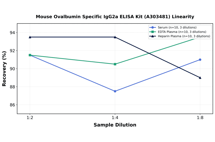 Linearity - Mouse Ovalbumin Specific IgG2a ELISA Kit (A303481) - Antibodies.com