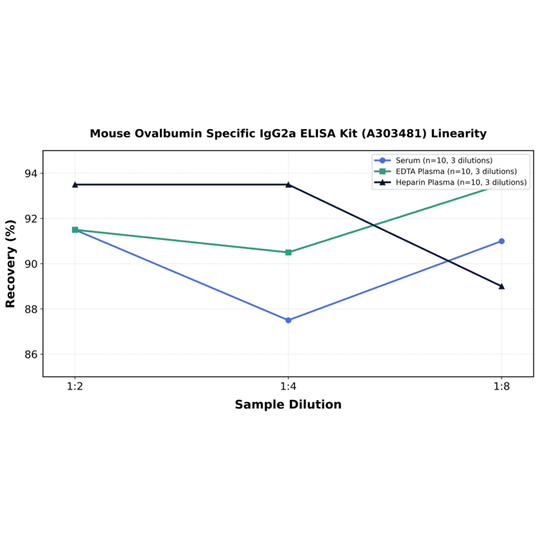 Linearity - Mouse Ovalbumin Specific IgG2a ELISA Kit (A303481) - Antibodies.com