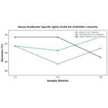 Linearity - Mouse Ovalbumin Specific IgG2a ELISA Kit (A303481) - Antibodies.com