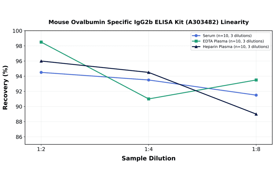 Linearity - Mouse Ovalbumin Specific IgG2b ELISA Kit (A303482) - Antibodies.com