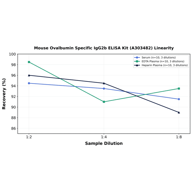 Linearity - Mouse Ovalbumin Specific IgG2b ELISA Kit (A303482) - Antibodies.com