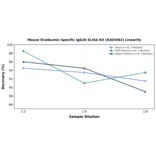 Linearity - Mouse Ovalbumin Specific IgG2b ELISA Kit (A303482) - Antibodies.com