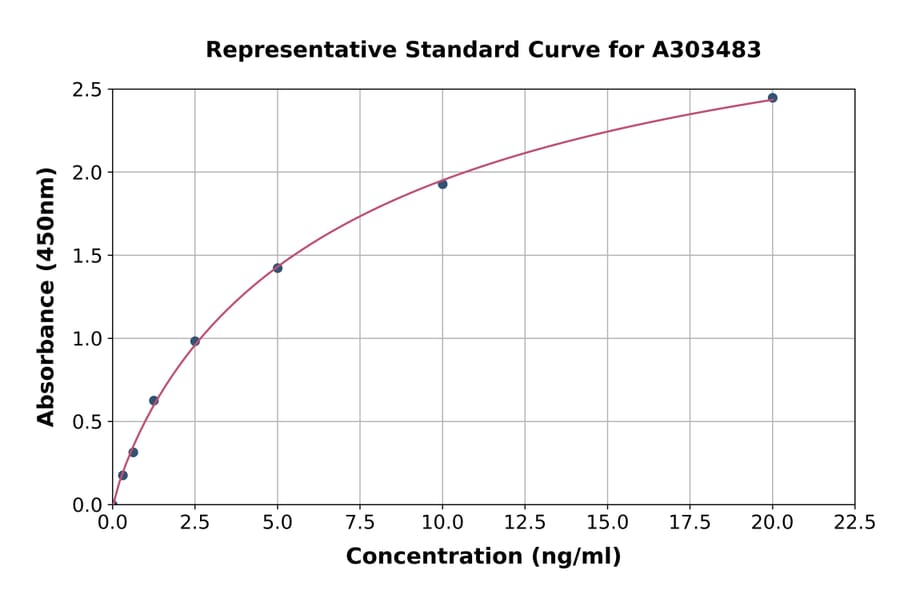 Standard Curve - Mouse CNDP1/CN1 ELISA Kit (A303483) - Antibodies.com