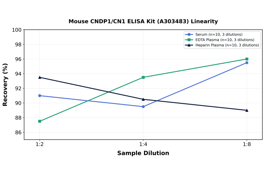 Linearity - Mouse CNDP1/CN1 ELISA Kit (A303483) - Antibodies.com