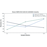 Linearity - Mouse CNDP1/CN1 ELISA Kit (A303483) - Antibodies.com