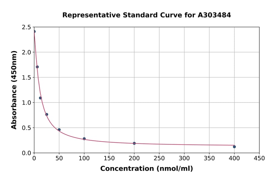 Standard Curve - Mouse 3-Methylhistidine ELISA Kit (A303484) - Antibodies.com