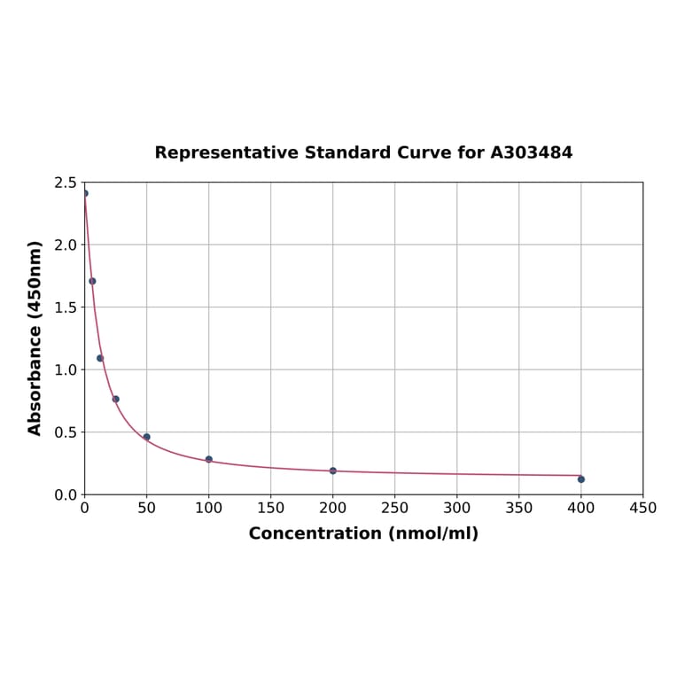 Standard Curve - Mouse 3-Methylhistidine ELISA Kit (A303484) - Antibodies.com
