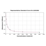 Standard Curve - Mouse 3-Methylhistidine ELISA Kit (A303484) - Antibodies.com