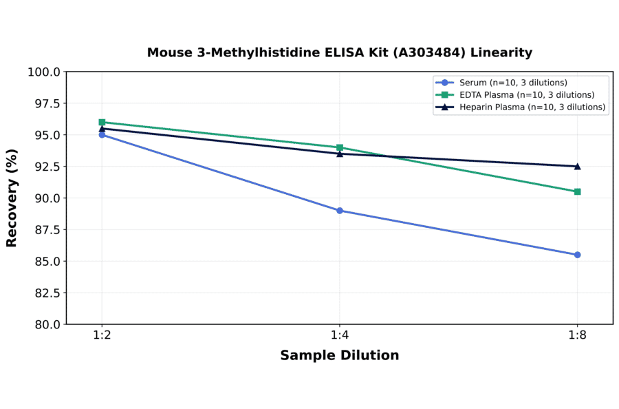 Linearity - Mouse 3-Methylhistidine ELISA Kit (A303484) - Antibodies.com