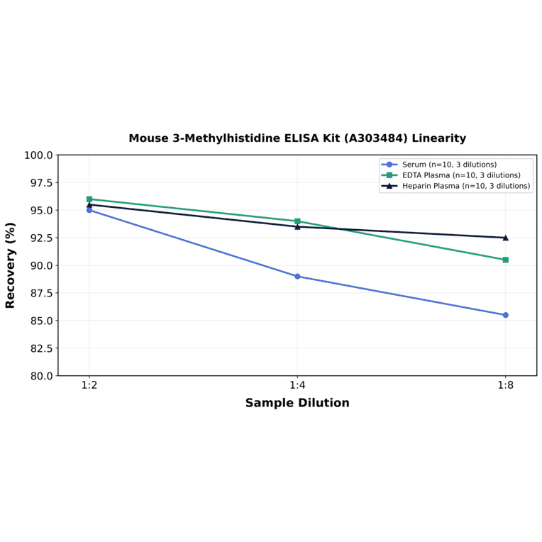 Linearity - Mouse 3-Methylhistidine ELISA Kit (A303484) - Antibodies.com