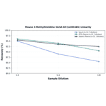 Linearity - Mouse 3-Methylhistidine ELISA Kit (A303484) - Antibodies.com