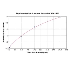 Standard Curve - Mouse Tyrosine Hydroxylase ELISA Kit (A303485) - Antibodies.com