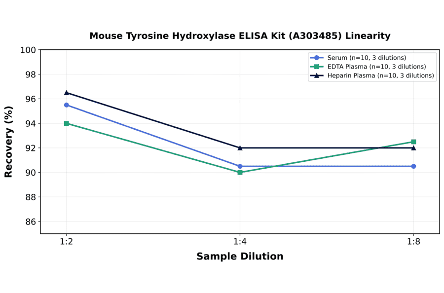 Linearity - Mouse Tyrosine Hydroxylase ELISA Kit (A303485) - Antibodies.com